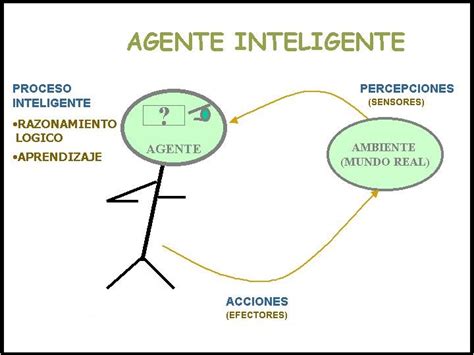 6.4.2 Agentes inteligentes y la naturaleza de su entorno