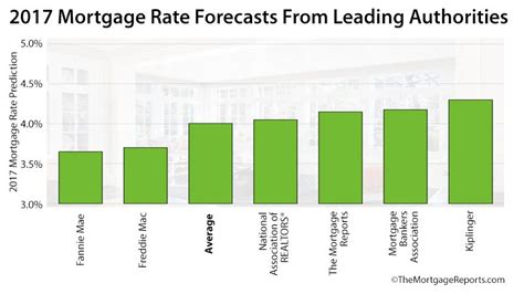 6 Leading Mortgage Rate Forecasts For 2017