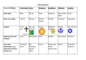 6 main religions by bonjourmadame   Teaching Resources   Tes