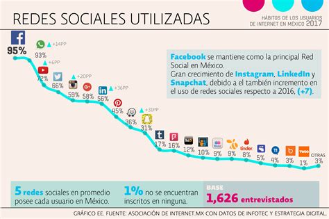 7 claves sobre el comportamiento online de México  2017 ...