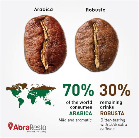70% of the world consumes Arabica & 30% remaining drinks ...