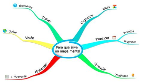 76 best images about Mapas mentales on Pinterest | Spanish ...