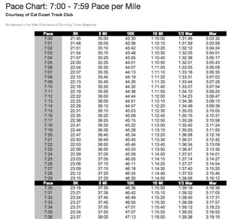 8 Best Images of Mile Pace Chart   Race Pace Chart, Half ...