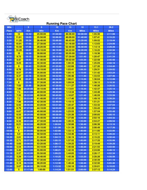 8 Best Images of Mile Pace Chart   Race Pace Chart, Half ...