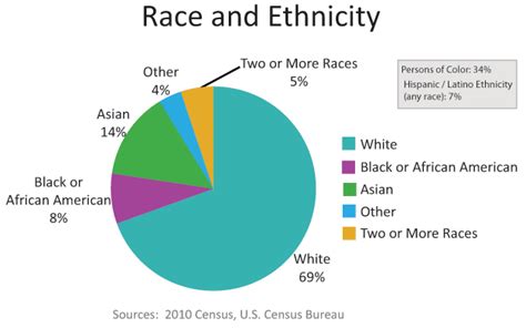8 Best Images of United States Demographics By Race 2016 ...