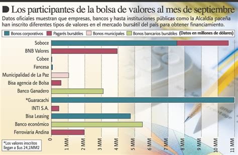 85 empresas logran financiamiento en la bolsa de valores ...