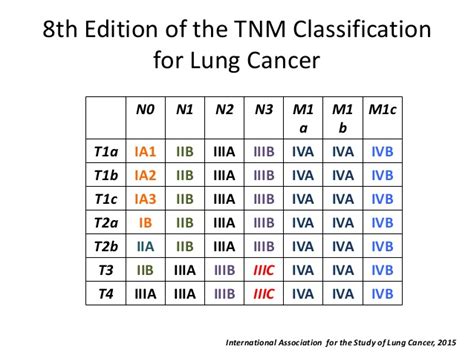8th Edition of the TNM Classification for Lung Cancer