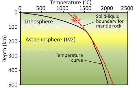 9.2 The Temperature of Earth’s Interior – Physical Geology