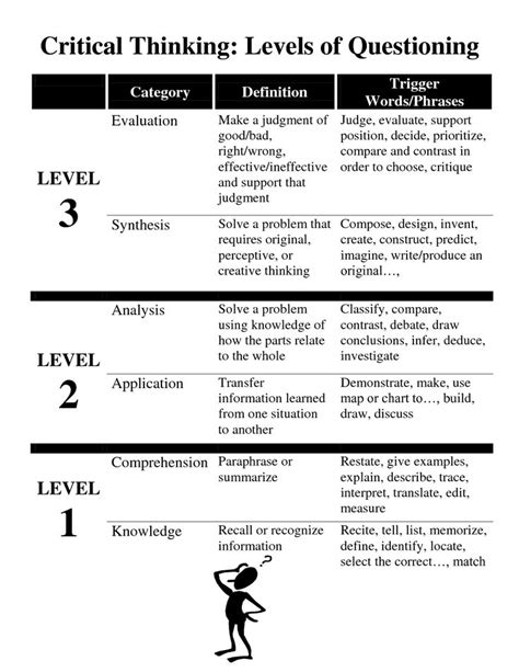 9 best Costa s Levels of Questions images on Pinterest ...