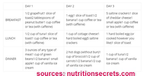 9 Secrets of 3 Day Diet – The Military Diet