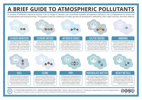 A Brief Guide to Atmospheric Pollutants | Compound Interest