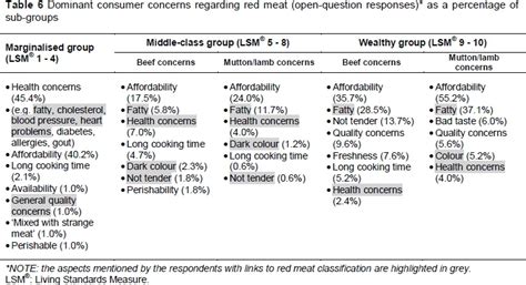 A consumer perspective of the South African red meat ...