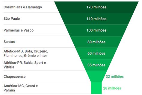 A distribuição das cotas de televisão na Série A 2018, com ...