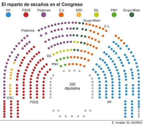 A la gresca por los sillones del Congreso | España | EL MUNDO
