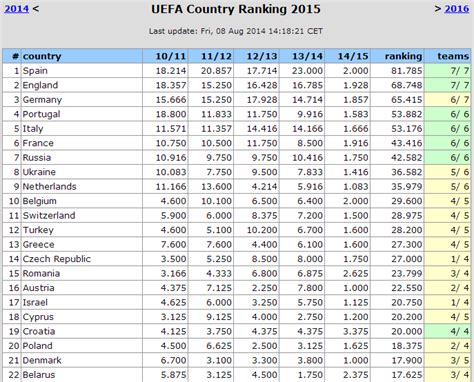 A Liga Portuguesa é a 4ª melhor da Europa, apenas superada ...