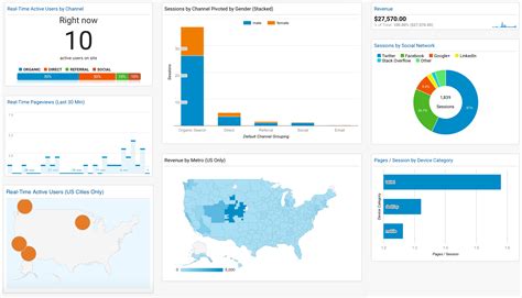 A Marketer s Guide to Google Analytics Dashboards ...
