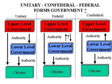 A Unitary System or a Federal System? ~ Sidelines