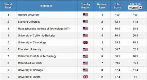 Academic Ranking Of World Universities 2014 Top 500 ...