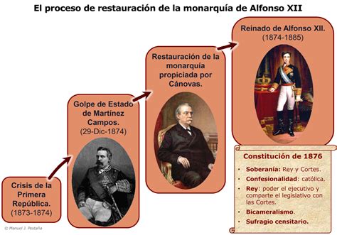 Acércate a las Sociales:: La restauración monárquica  1875 ...