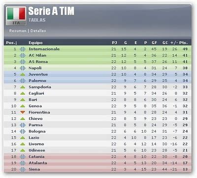 Acontecer Futbolistico: Clasificacion Liga Italiana