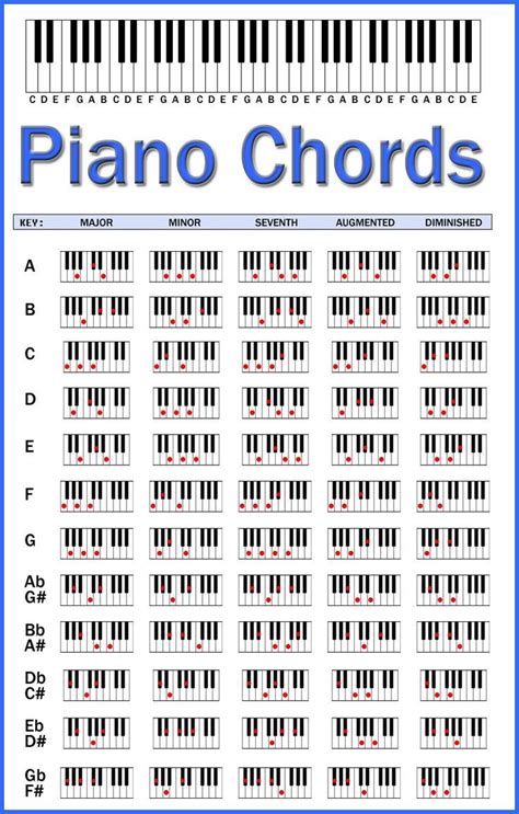 acordes de piano for print   Google Search | Ideas para el ...