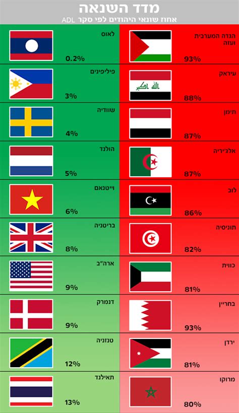 ADL. Sondeo: ¿Cuáles son los países más y menos antisemitas?