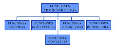Administración y Gestión: Función administrativa en la ...