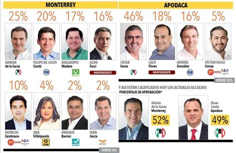 Adrián de la Garza encabeza preferencias en Monterrey   El ...