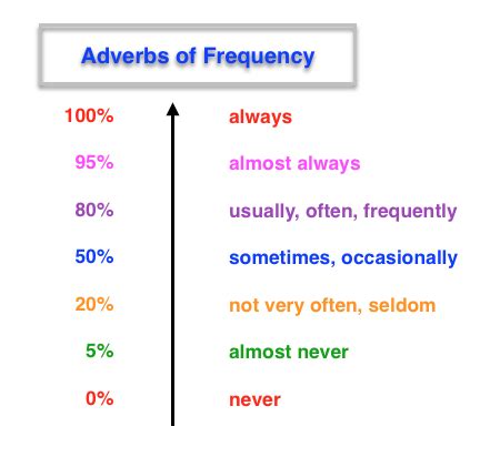 adverbs of frequency Buscar con Google | INGL 3101 Unit ...
