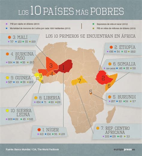 África: el mapa de los 10 países más pobres del mundo