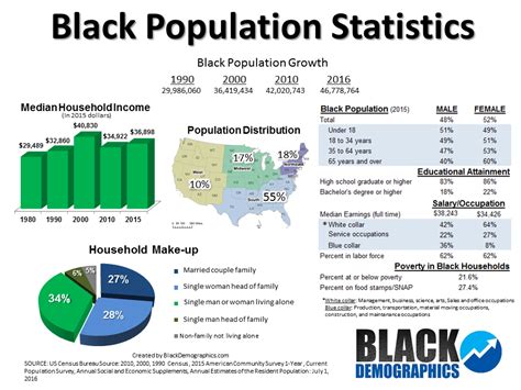 African American Population