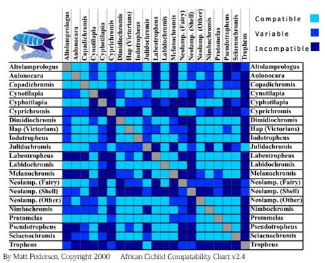 African Cichlid Compatibility Chart v2.4