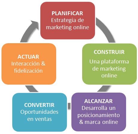 Agencia de Marketing Online enfocados a Resultados y ...