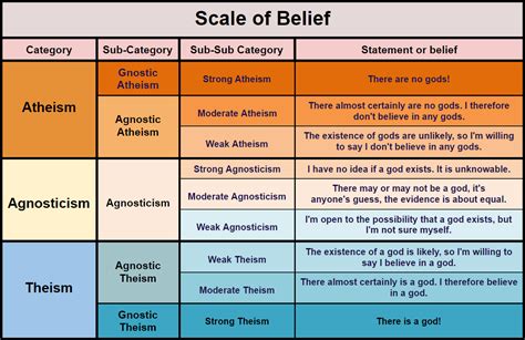 Agnosticism Vs. Atheism Part 2: Levels of Disbelief