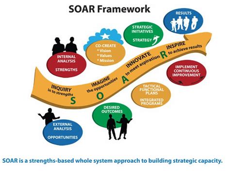 AI Summit & SOAR: Tools for Strategic Planning ...