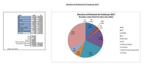 Ajuntament de Sant Celoni   Resultats provisionals ...