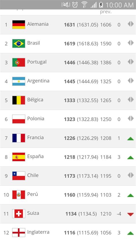 Alemania encabeza Ranking FIFA; Nicaragua mejora 1 puesto ...