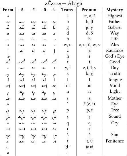 Alfabeto mandaico   Wikipedia