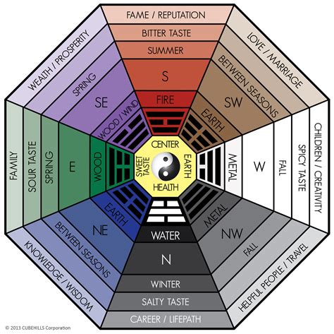 All About the Classical Feng Shui Bagua  Home or Office ...