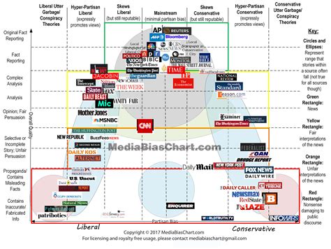 All Generalizations are False   Home of the Media Bias Chart