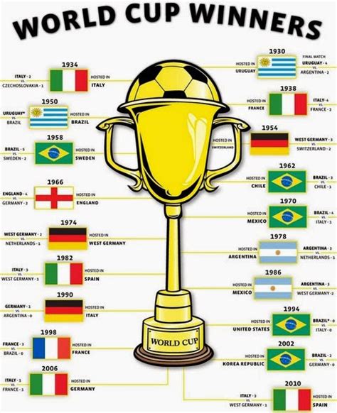 All List of FIFA Football World Cup Winners | Faltu Bakwas