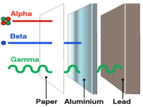 Alpha Beta Gamma Radiation Table | www.imgkid.com   The ...