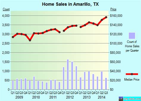 Amarillo, Texas  TX  profile: population, maps, real ...