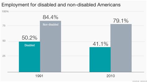 America still leaves the disabled behind