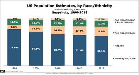 Americans By Race/Ethnicity, 1990 2018 [CHART]
