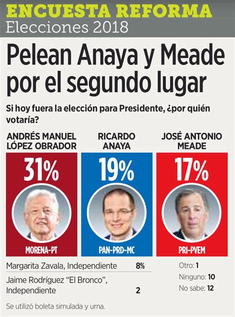 AMLO gana a Meade y Anaya en Encuesta Reforma – Chilanguía