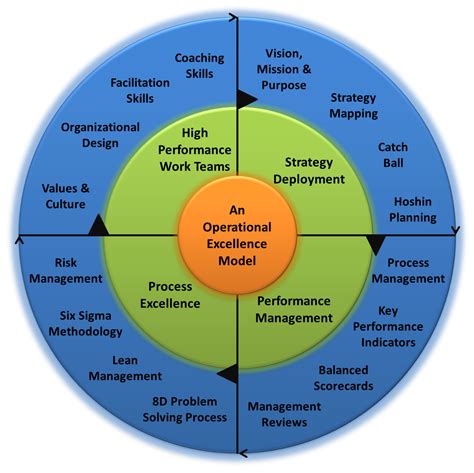 An Operational Excellence Model | The 4 Building Blocks of ...
