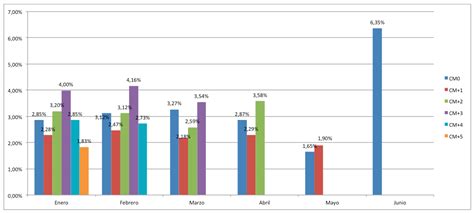 Análisis de cohorte aplicado al Email Marketing