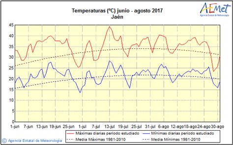 Análisis estacional: Jaén   Verano 2017   Temperatura ...