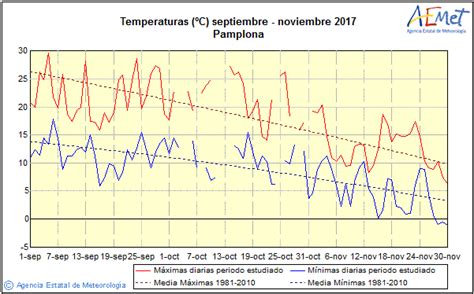 Análisis estacional: Pamplona   Otoño 2017   Temperatura ...